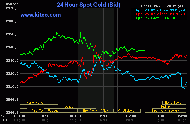 Biểu đồ giá vàng thế giới ngày 27/4. (Ảnh: kitco.com)