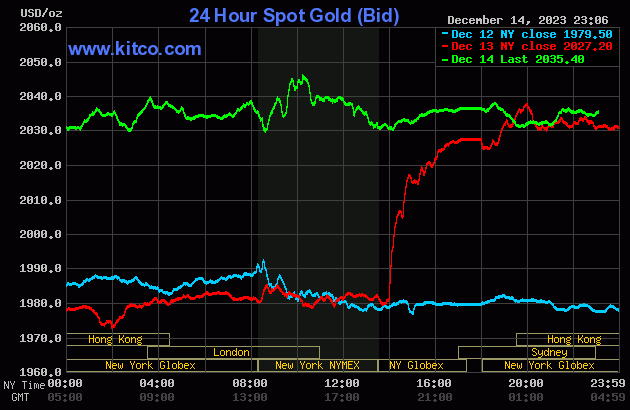 Biểu đồ giá vàng sáng 15/12. (Ảnh: kitco.com)