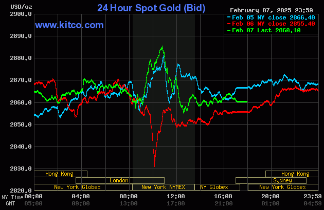Biểu đồ giá vàng thế giới ngày 10/2. (Ảnh: kitco.com)