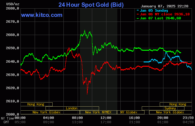 Biểu đồ giá vàng thế giới ngày 8/1. (Ảnh: kitco.com)