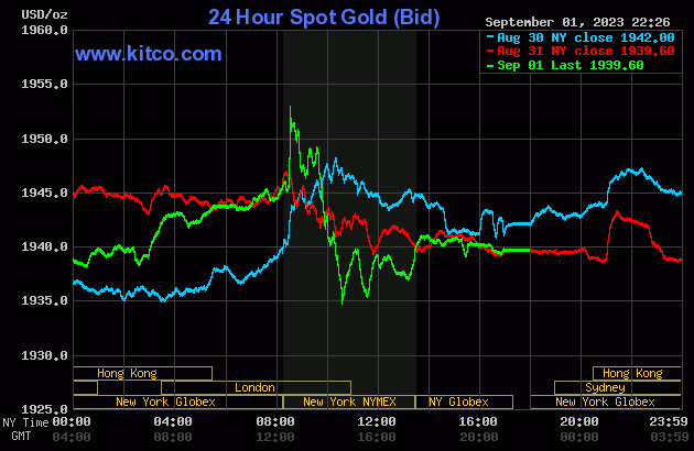 Biểu đồ giá vàng sáng 2/9. (Ảnh: kitco.com) Biểu đồ giá vàng sáng 2/9. (Ảnh: kitco.com)