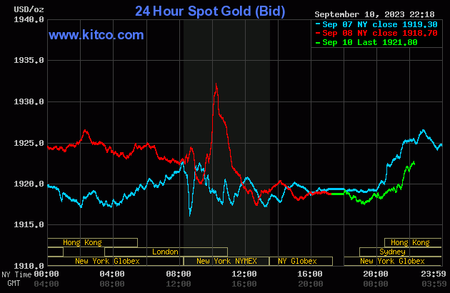 Biểu đồ giá vàng sáng 11/9. (Ảnh: kitco.com)