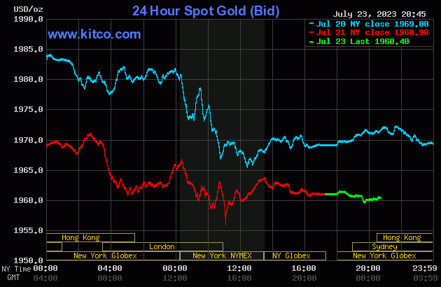Biểu đồ giá vàng sáng 24/7. (Ảnh: kitco.com)