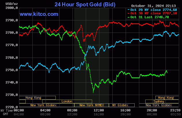 Biểu đồ giá vàng thế giới ngày 1/11. (Ảnh: kitco.com)