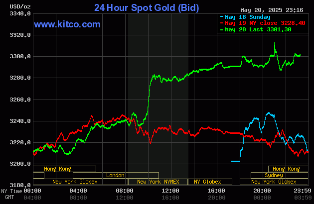 Biểu đồ giá vàng thế giới ngày 21/5. (Ảnh: kitco.com)