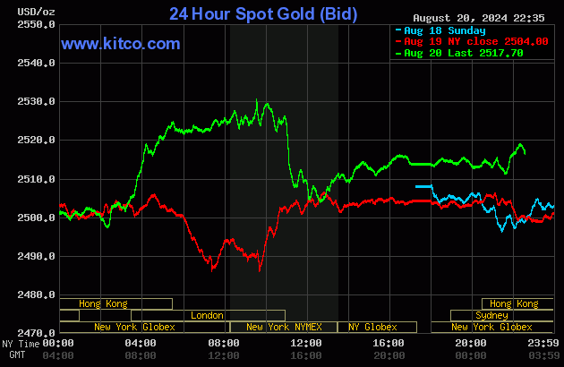 Biểu đồ giá vàng thế giới ngày 21/8. (Ảnh: kitco.com)
