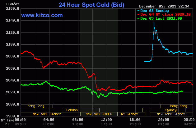Biểu đồ giá vàng sáng 6/12. (Ảnh: kitco.com)