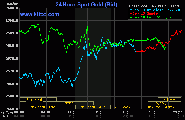 Biểu đồ giá vàng thế giới ngày 17/9. (Ảnh:kitco.com)