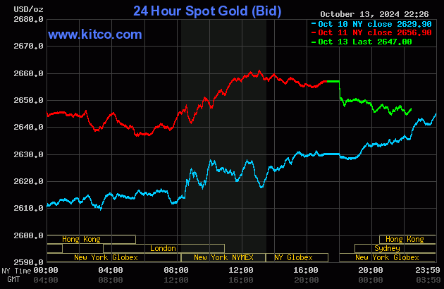 Biểu đồ giá vàng thế giới ngày 14/10. (Ảnh: kitco.com)