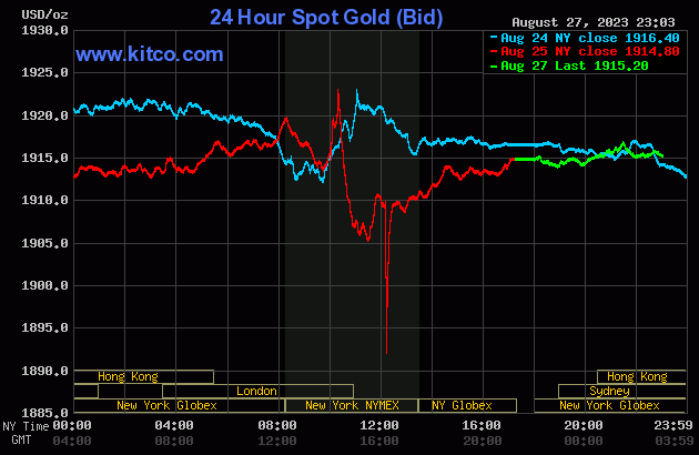 Biểu đồ giá vàng sáng 28/8. (Ảnh: kitco.com)