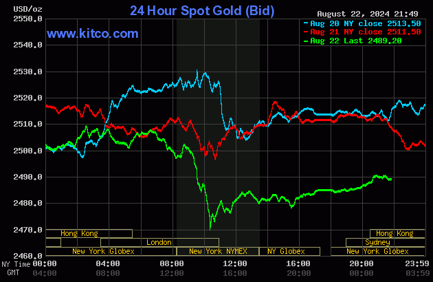 Biểu đồ giá vàng thế giới ngày 23/8. (Ảnh: kitco.com)