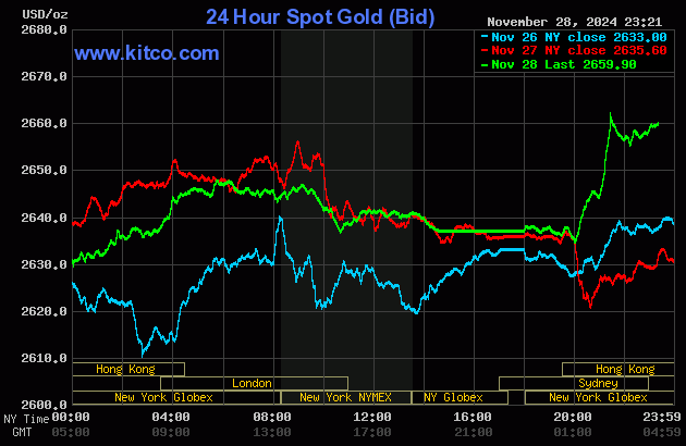 Biểu đồ giá vàng thế giới ngày 29/11. (Ảnh: kitco.com)