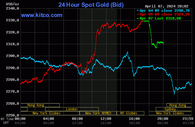 Biểu đồ giá vàng thế giới ngày 8/4. (Ảnh: kitco.com)