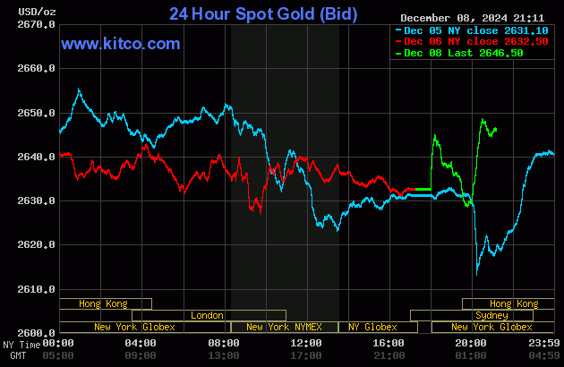 Biểu đồ giá vàng thế giới ngày 9/12. (Ảnh: kitco.com)