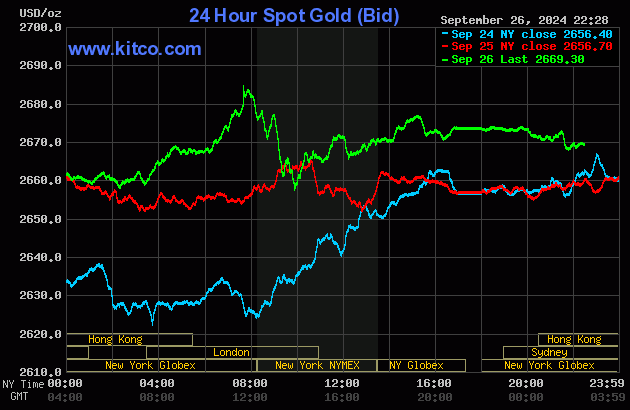 Biểu đồ giá vàng thế giới ngày 27/9. (Ảnh: kitco.com)