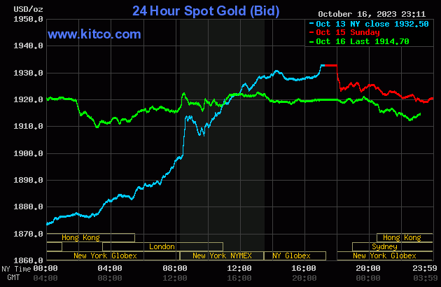 Biểu đồ giá vàng sáng 17/10. (Ảnh: kitco.com) Biểu đồ giá vàng sáng 17/10. (Ảnh: kitco.com)