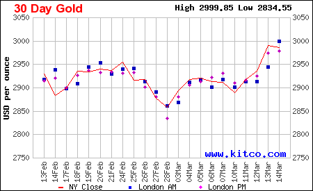 Biểu đồ giá vàng thế giới 30 ngày qua. (Ảnh: kitco.com)