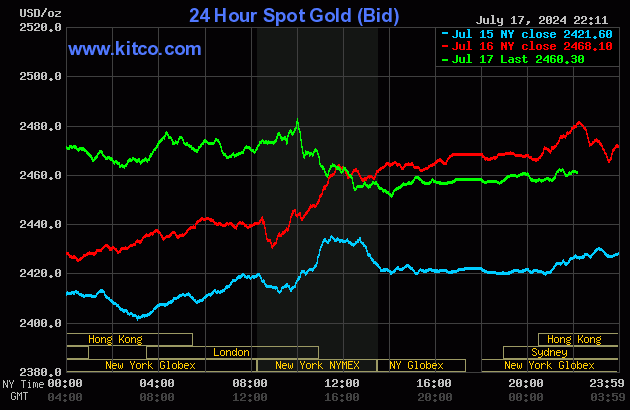 Biểu đồ giá vàng thế giới ngày 18/7. (Ảnh: kitco.com)