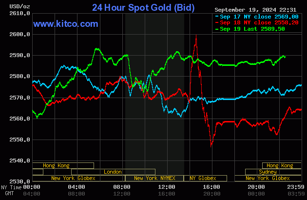 Biểu đồ giá vàng thế giới ngày 20/9. (Ảnh: kitco.com)