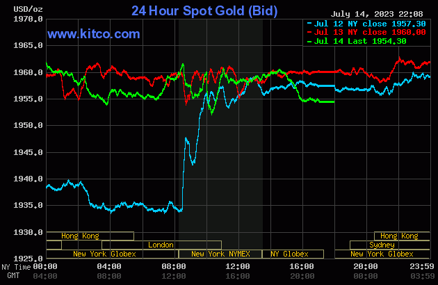 Biểu đồ giá vàng sáng 15/7. (Ảnh: kitco.com)