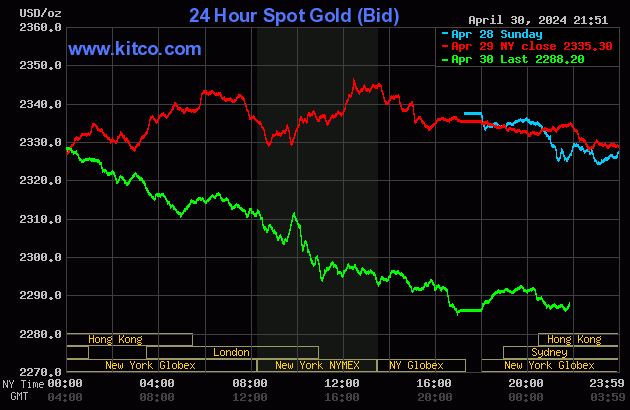 Biểu đồ giá vàng thế giới ngày 1/5. (Ảnh: kitco.com)