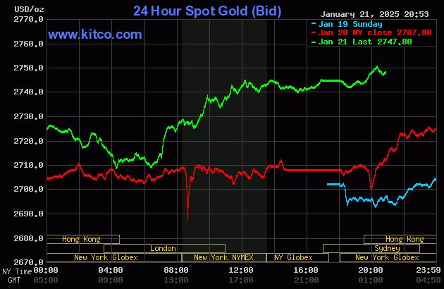 Biểu đồ giá vàng thế giới ngày 22/1. (Ảnh: kitco.com)