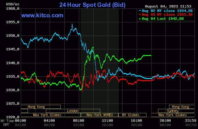 Biểu đồ giá vàng sáng 5/8. (Ảnh: kitco.com)