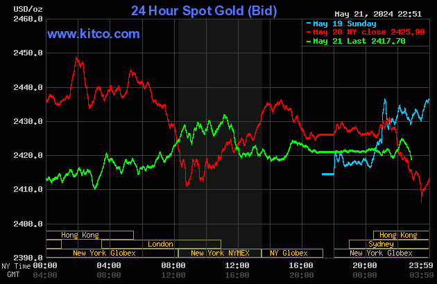Biểu đồ giá vàng thế giới ngày 22/5. (Ảnh: kitco.com)