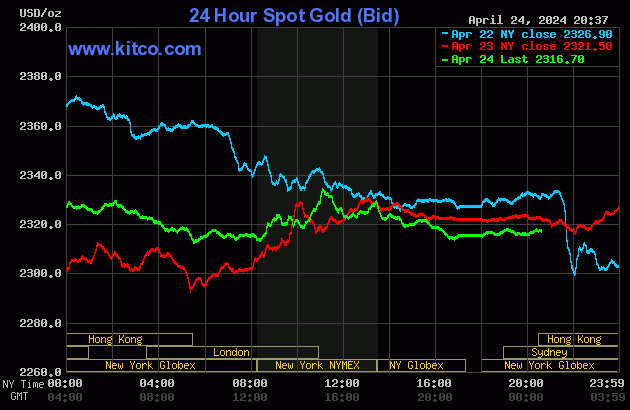 Biểu đồ giá vàng thế giới ngày 25/4. (Ảnh: kitco.com)