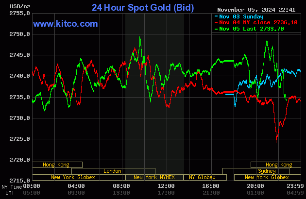 Biểu đồ giá vàng thế giới ngày 6/11. (Ảnh: kitco.com)
