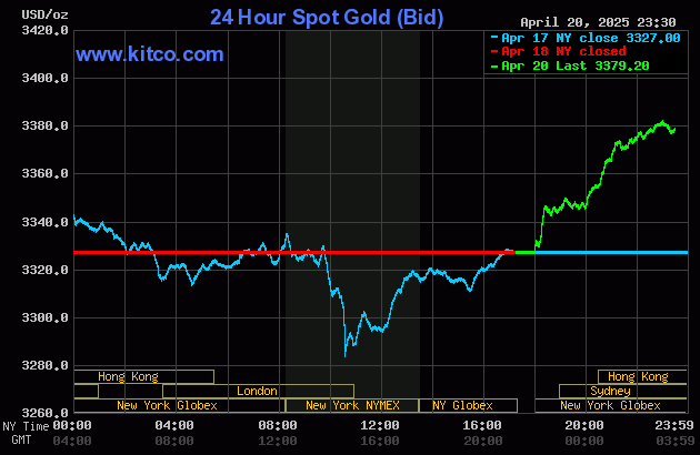 Biểu đồ giá vàng thế giới ngày 21/4. (Ảnh: kitco.com)