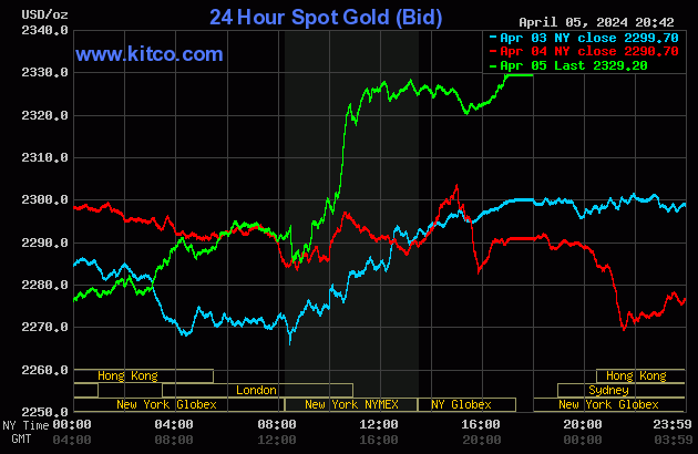 Biểu đồ giá vàng thế giới ngày 6/4. (Ảnh: kitco.com)