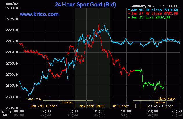 Biểu đồ giá vàng thế giới ngày 20/1. (Ảnh: kitco.com)