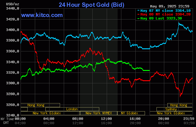 Biểu đồ giá vàng thế giới ngày 11/5. (Ảnh: kitco.com)