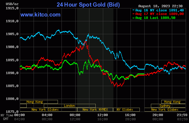 Biểu đồ giá vàng sáng 19/8. (Ảnh: kitco.com)