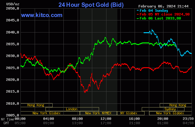 Biểu đồ giá vàng thế giới ngày 7/2. (Ảnh: kitco.com)