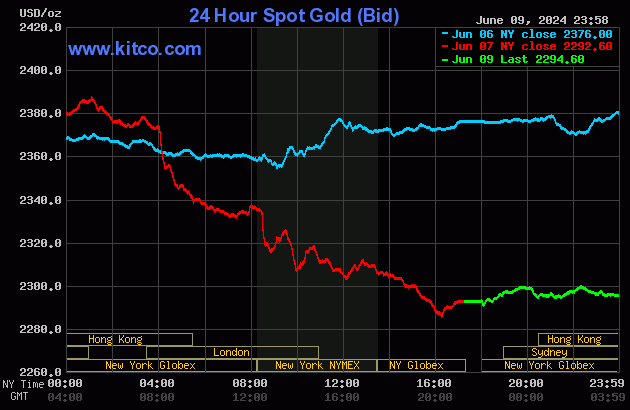 Biểu đồ giá vàng thế giới ngày 10/6. (Ảnh: kitco.com)