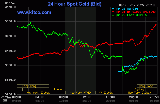 Biểu đồ giá vàng thế giới ngày 23/4. (Ảnh: kitco.com)
