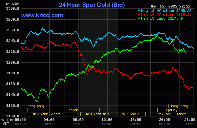 Biểu đồ giá vàng thế giới ngày 16/5. (Ảnh: kitco.com)