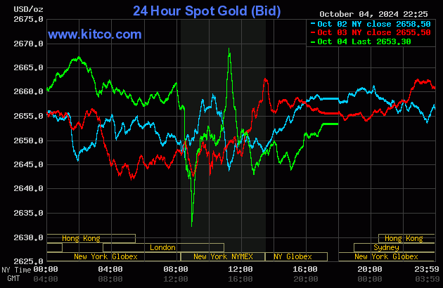 Biểu đồ giá vàng thế giới ngày 5/10. (Ảnh: kitco.com) Biểu đồ giá vàng thế giới ngày 5/10. (Ảnh: kitco.com)