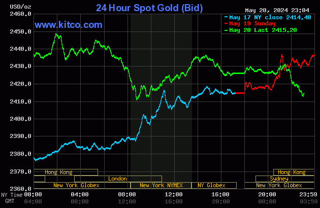 Biểu đồ giá vàng thế giới ngày 21/5. (Ảnh; kitco.com)