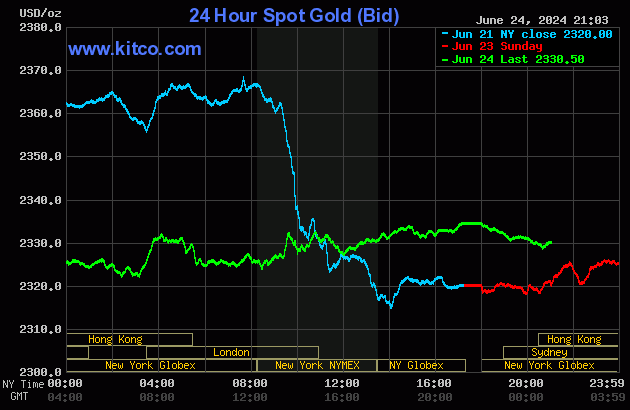Biểu đồ giá vàng thế giới ngày 25/6. (Ảnh: kitco.com)