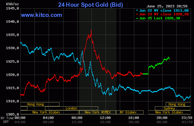 Biểu đồ giá vàng ngày 26/6. (Ảnh: kitco.com)