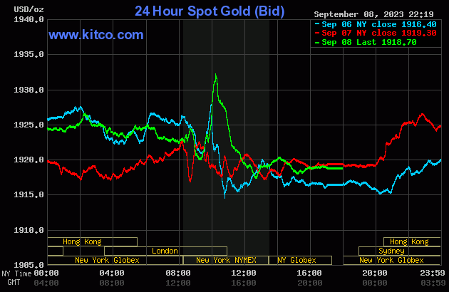 Biểu đồ giá vàng sáng 9/9. (Ảnh: kitco.com)
