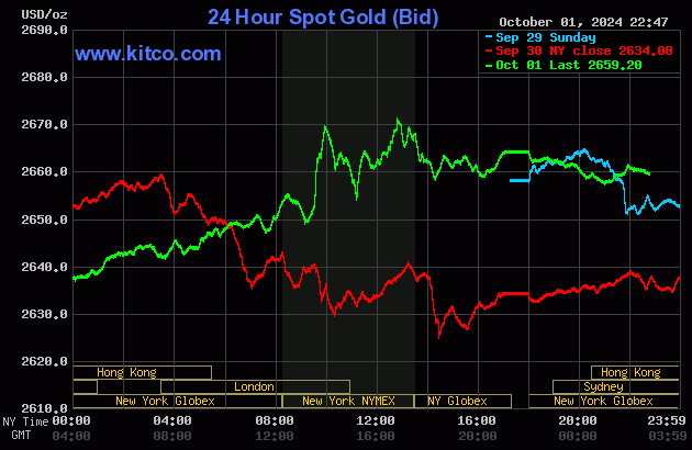 Biểu đồ giá vàng thế giới ngày 2/10. (Ảnh: kitco.com)