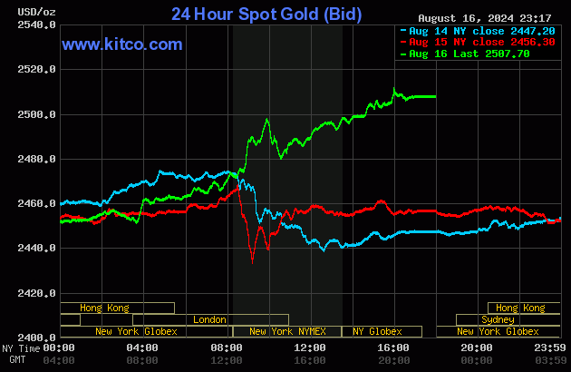 Biểu đồ giá vàng thế giới ngày 17/8. (Ảnh: kitco.com) Biểu đồ giá vàng thế giới ngày 17/8. (Ảnh: kitco.com)