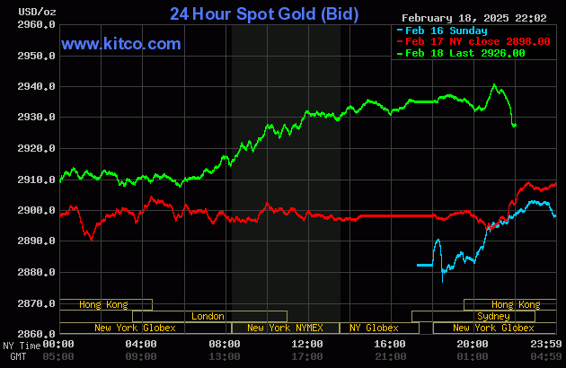 Biểu đồ giá vàng thế giới ngày 19/2. (Ảnh: kitco.com) Biểu đồ giá vàng thế giới ngày 19/2. (Ảnh: kitco.com)
