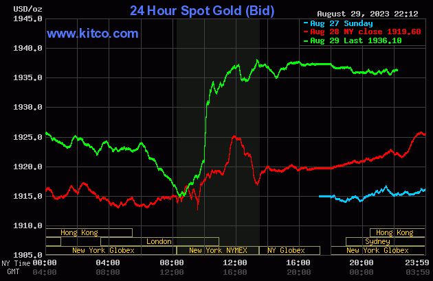 Biểu đồ giá vàng sáng 30/8. (Ảnh: kitco.com)