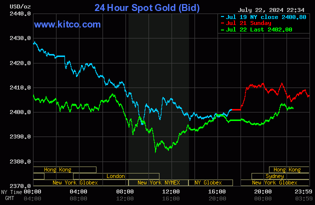 Biểu đồ giá vàng thế giới ngày 23/7. (Ảnh: kitco.com)