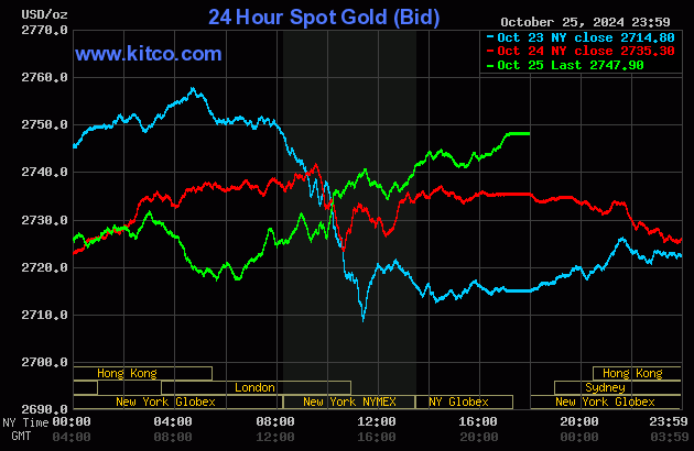Biểu đồ giá vàng thế giới ngày 27/10. (Ảnh: kitco.com)